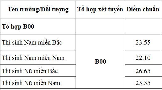 Giáo dục - Điểm chuẩn Học viện Quân y năm 2019 thấp bất ngờ (Hình 3).