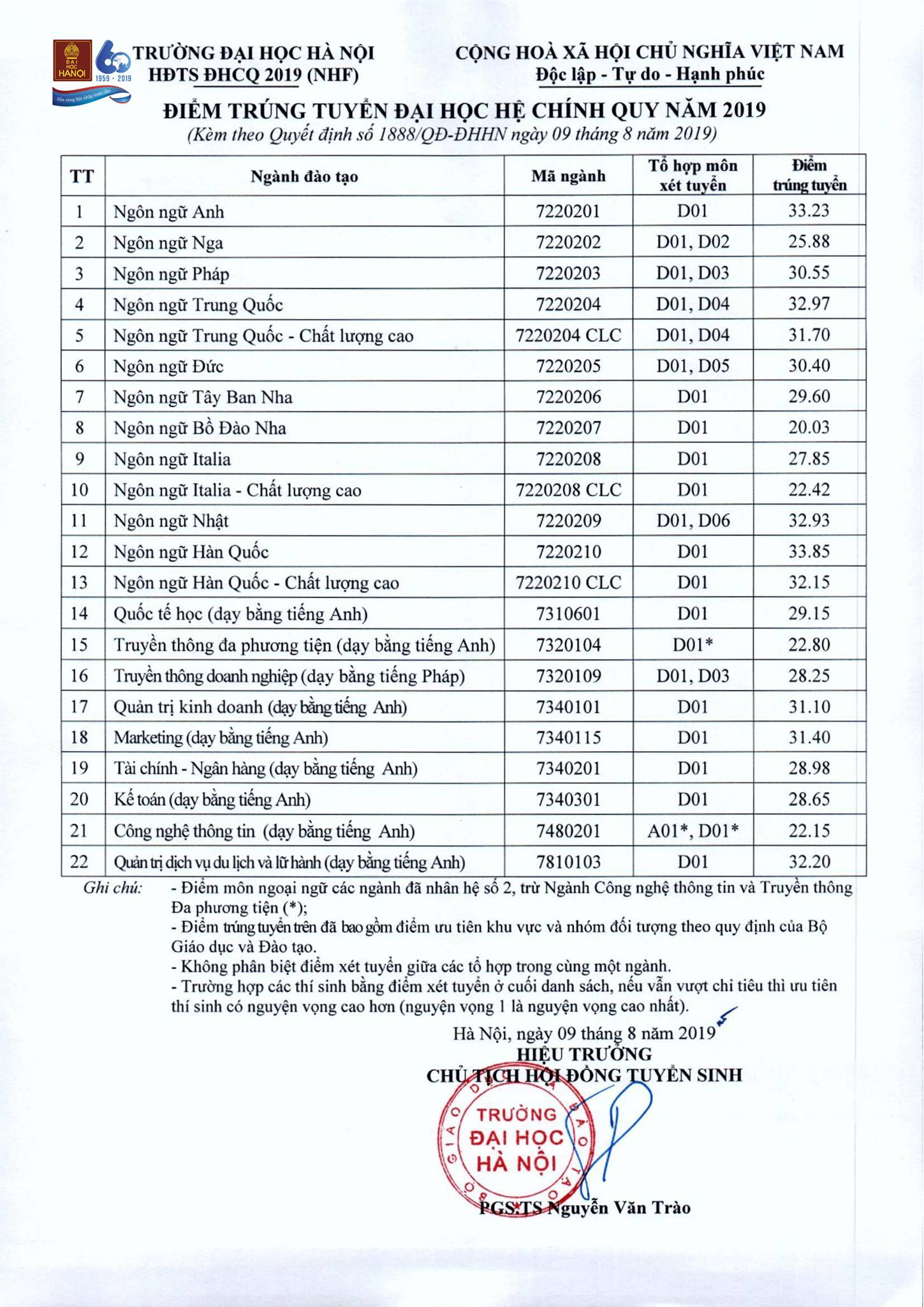 Giáo dục - 'Ngưỡng' điểm chuẩn năm 2019 của đại học Hà Nội là 20,03 (Hình 2).