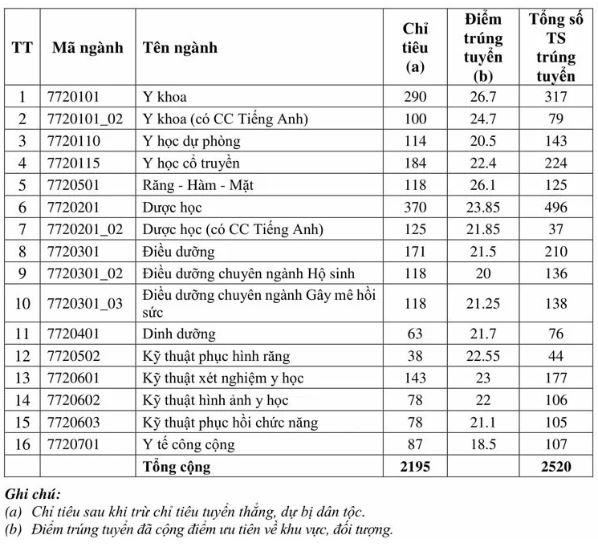 Giáo dục - Điểm chuẩn đại học Y Hà Nội, đại học Y dược TP.Hồ Chí Minh tăng mạnh so với 2018