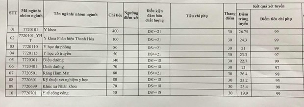 Giáo dục - Điểm chuẩn đại học Y Hà Nội, đại học Y dược TP.Hồ Chí Minh tăng mạnh so với 2018 (Hình 2).