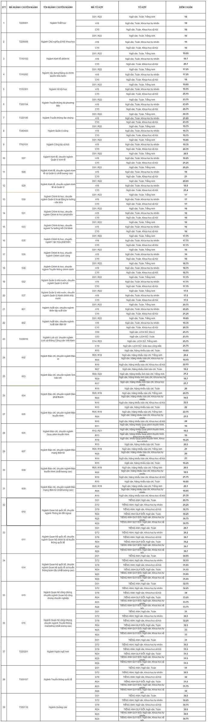 Giáo dục - Điểm chuẩn học viện Báo chí và Tuyên truyền năm 2019 (Hình 2).