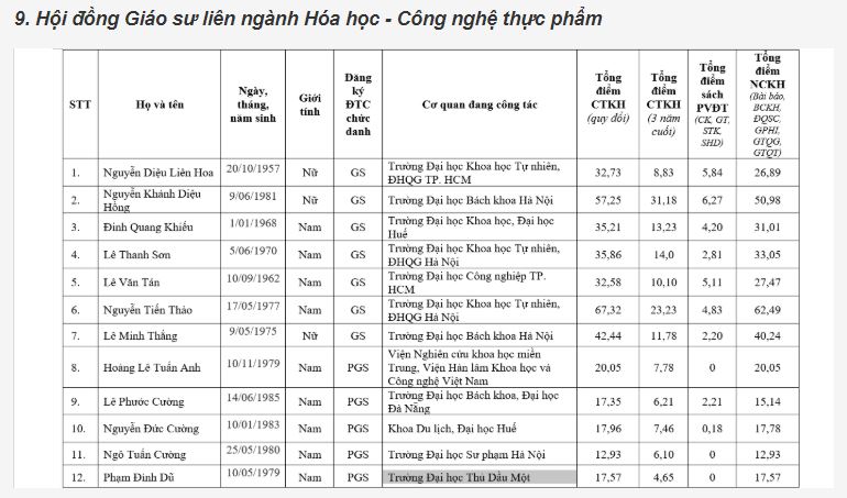 Giáo dục - 116 ứng viên bị loại khỏi danh sách đề nghị xét giáo sư, phó giáo sư năm 2019 (Hình 14).