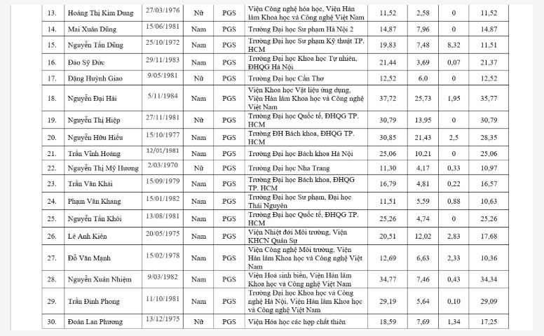 Giáo dục - 116 ứng viên bị loại khỏi danh sách đề nghị xét giáo sư, phó giáo sư năm 2019 (Hình 15).