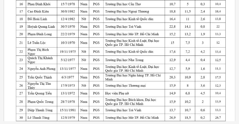 Giáo dục - 116 ứng viên bị loại khỏi danh sách đề nghị xét giáo sư, phó giáo sư năm 2019 (Hình 20).