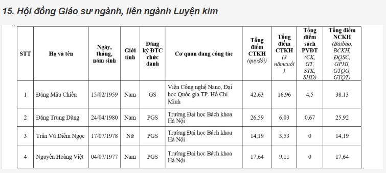 Giáo dục - 116 ứng viên bị loại khỏi danh sách đề nghị xét giáo sư, phó giáo sư năm 2019 (Hình 22).