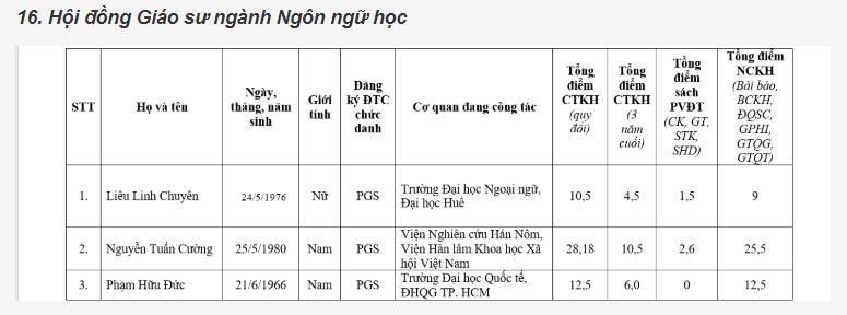 Giáo dục - 116 ứng viên bị loại khỏi danh sách đề nghị xét giáo sư, phó giáo sư năm 2019 (Hình 23).