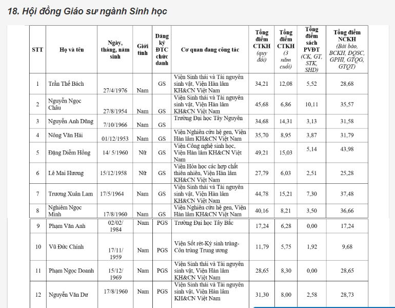 Giáo dục - 116 ứng viên bị loại khỏi danh sách đề nghị xét giáo sư, phó giáo sư năm 2019 (Hình 25).