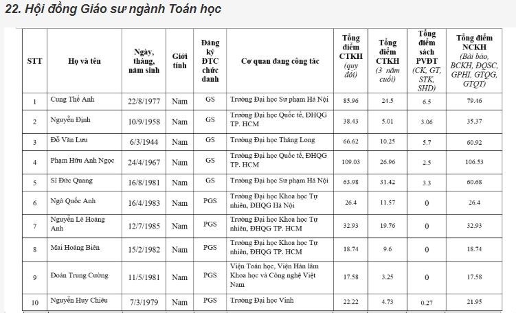 Giáo dục - 116 ứng viên bị loại khỏi danh sách đề nghị xét giáo sư, phó giáo sư năm 2019 (Hình 29).