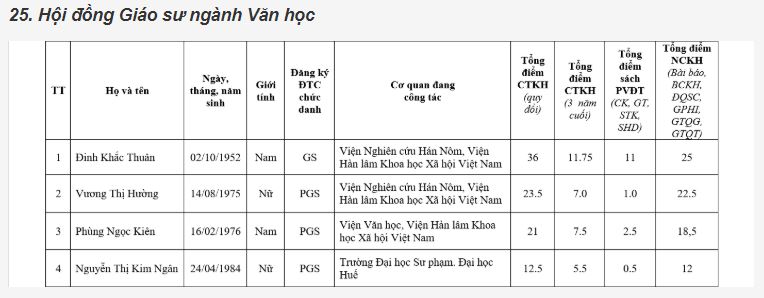 Giáo dục - 116 ứng viên bị loại khỏi danh sách đề nghị xét giáo sư, phó giáo sư năm 2019 (Hình 33).