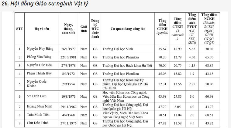 Giáo dục - 116 ứng viên bị loại khỏi danh sách đề nghị xét giáo sư, phó giáo sư năm 2019 (Hình 34).