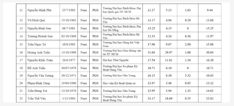 Giáo dục - 116 ứng viên bị loại khỏi danh sách đề nghị xét giáo sư, phó giáo sư năm 2019 (Hình 6).