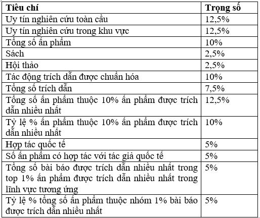 Giáo dục - Đại học Quốc gia Hà Nội tiếp tục góp mặt trong 'bảng vàng danh giá' thế giới 2020 (Hình 2).