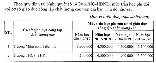 Giáo dục - Hà Nội: Đề xuất tăng học phí trường chất lượng cao năm học 2020-2021 (Hình 2).