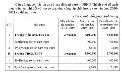 Giáo dục - Hà Nội: Đề xuất tăng học phí trường chất lượng cao năm học 2020-2021 (Hình 4).