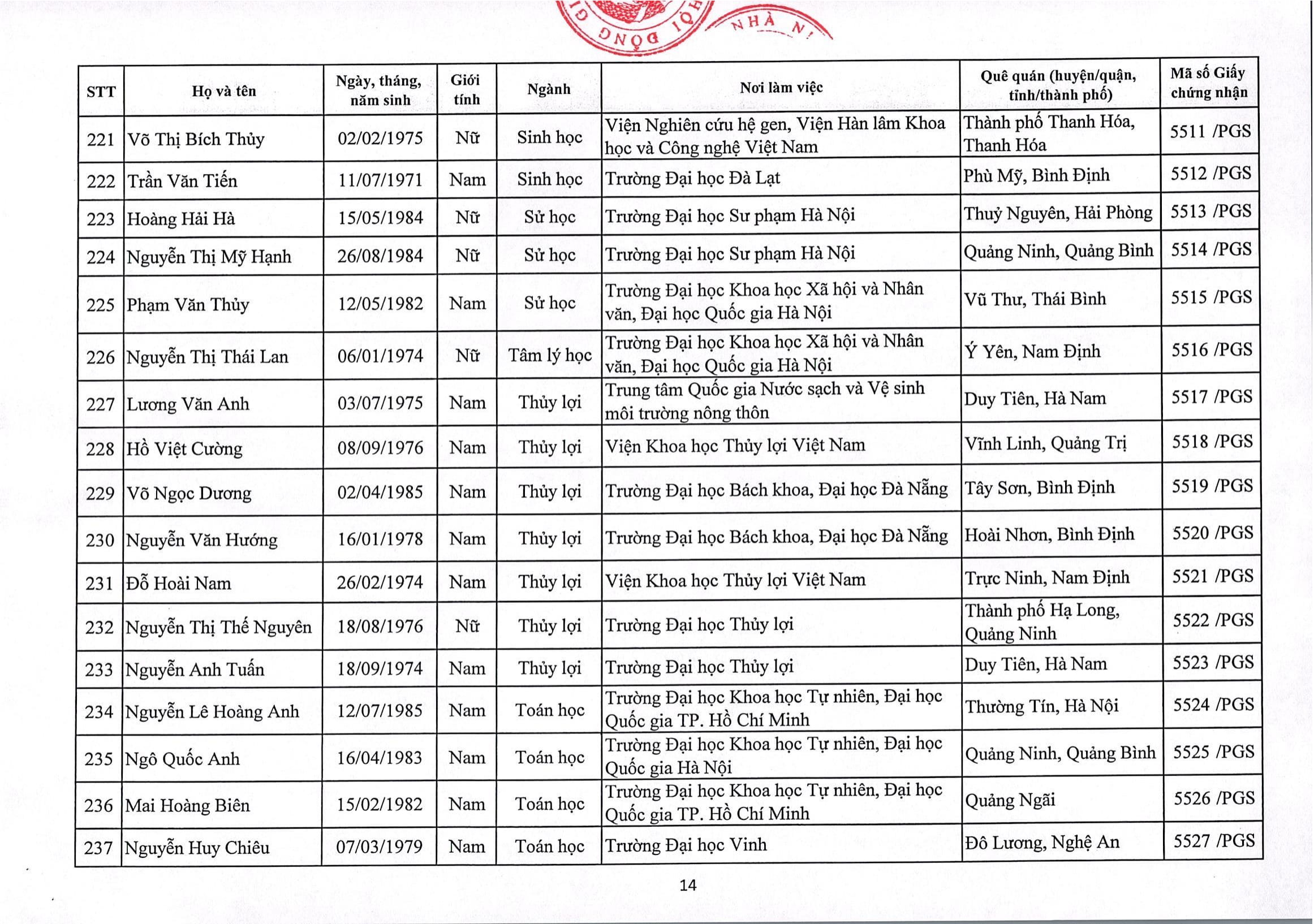 Giáo dục - Việt Nam có thêm 422 Giáo sư, Phó Giáo sư (Hình 19).