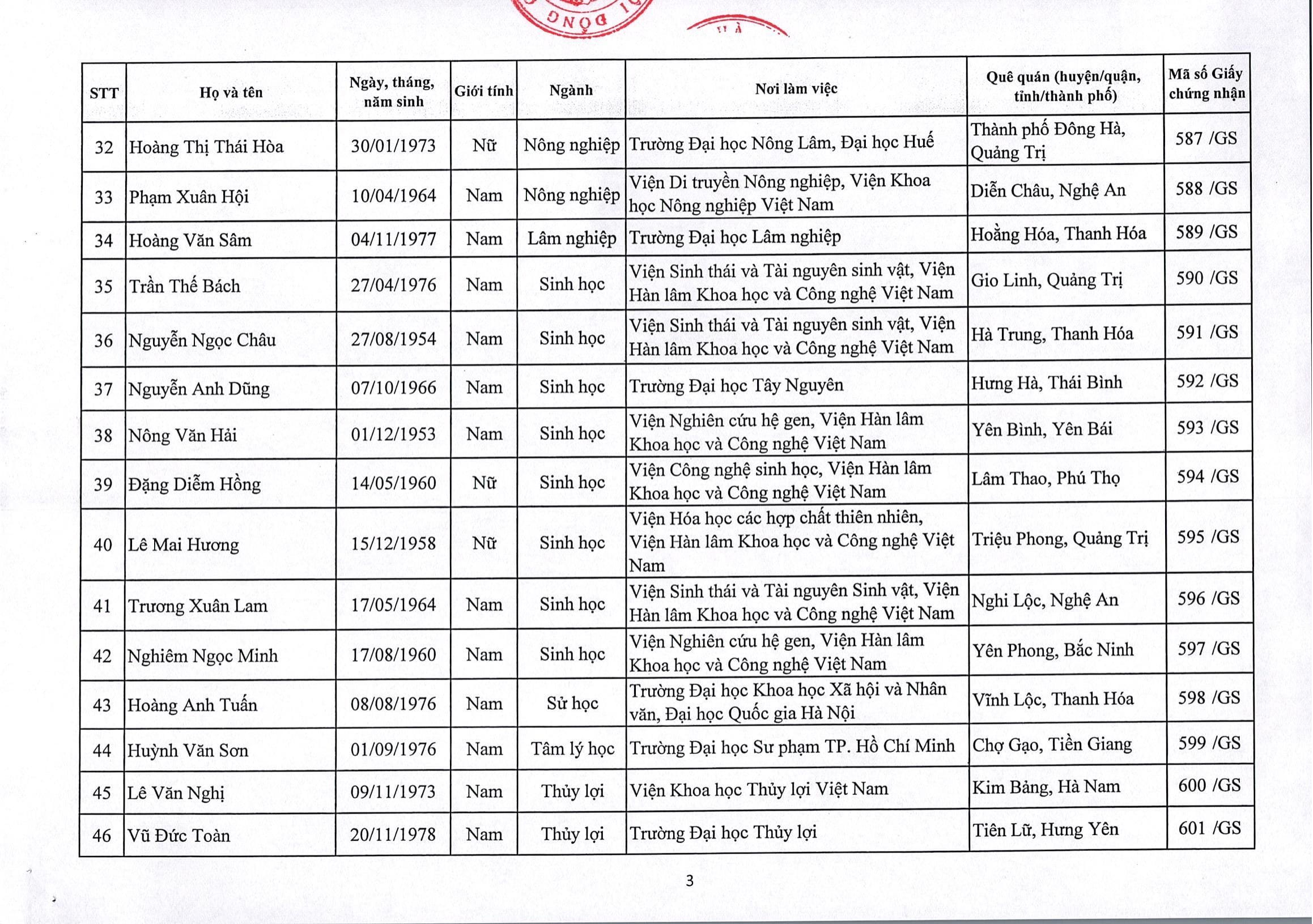 Giáo dục - Việt Nam có thêm 422 Giáo sư, Phó Giáo sư (Hình 4).