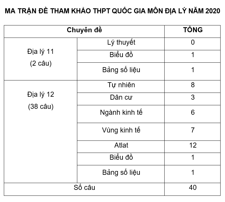 Giáo dục - Đề thi minh họa THPT Quốc gia 2020 môn Địa lý nhiều “bất ngờ lớn”!