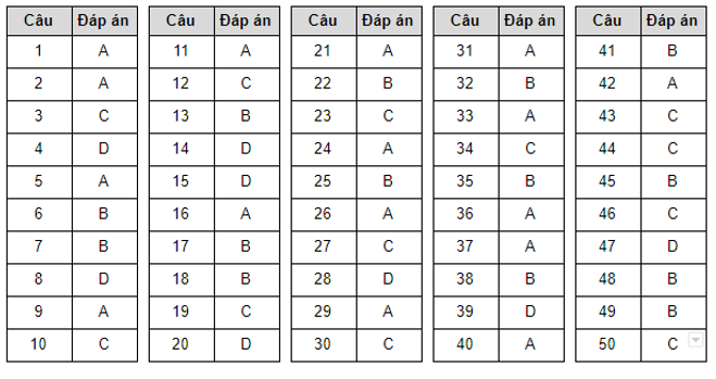 Giáo dục - Đề tham khảo THPT Quốc gia 2020 môn Toán không dễ lấy điểm cao (Hình 3).