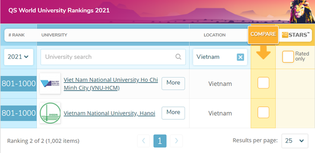 Giáo dục - QS World University Rankings 2021 tiếp tục gọi tên 2 đại học Việt Nam trong top 1.000 thế giới (Hình 2).