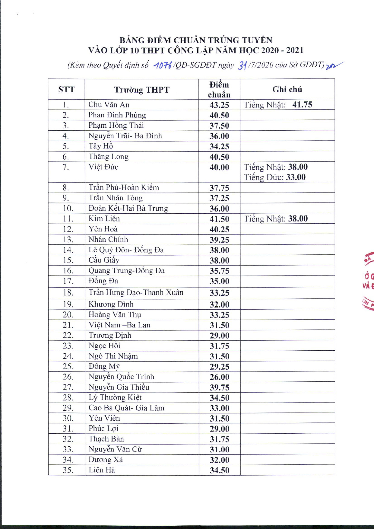 Giáo dục - Hà Nội chính thức công bố điểm chuẩn vào lớp 10 năm 2020 (Hình 2).