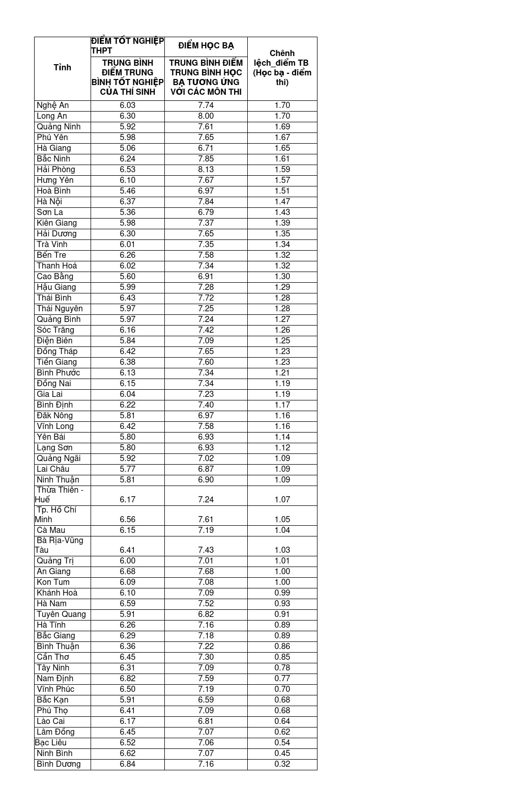 Giáo dục - Nghệ An, Long An có điểm thi tốt nghiệp THPT và học bạ chênh lệch lớn nhất nước (Hình 2).
