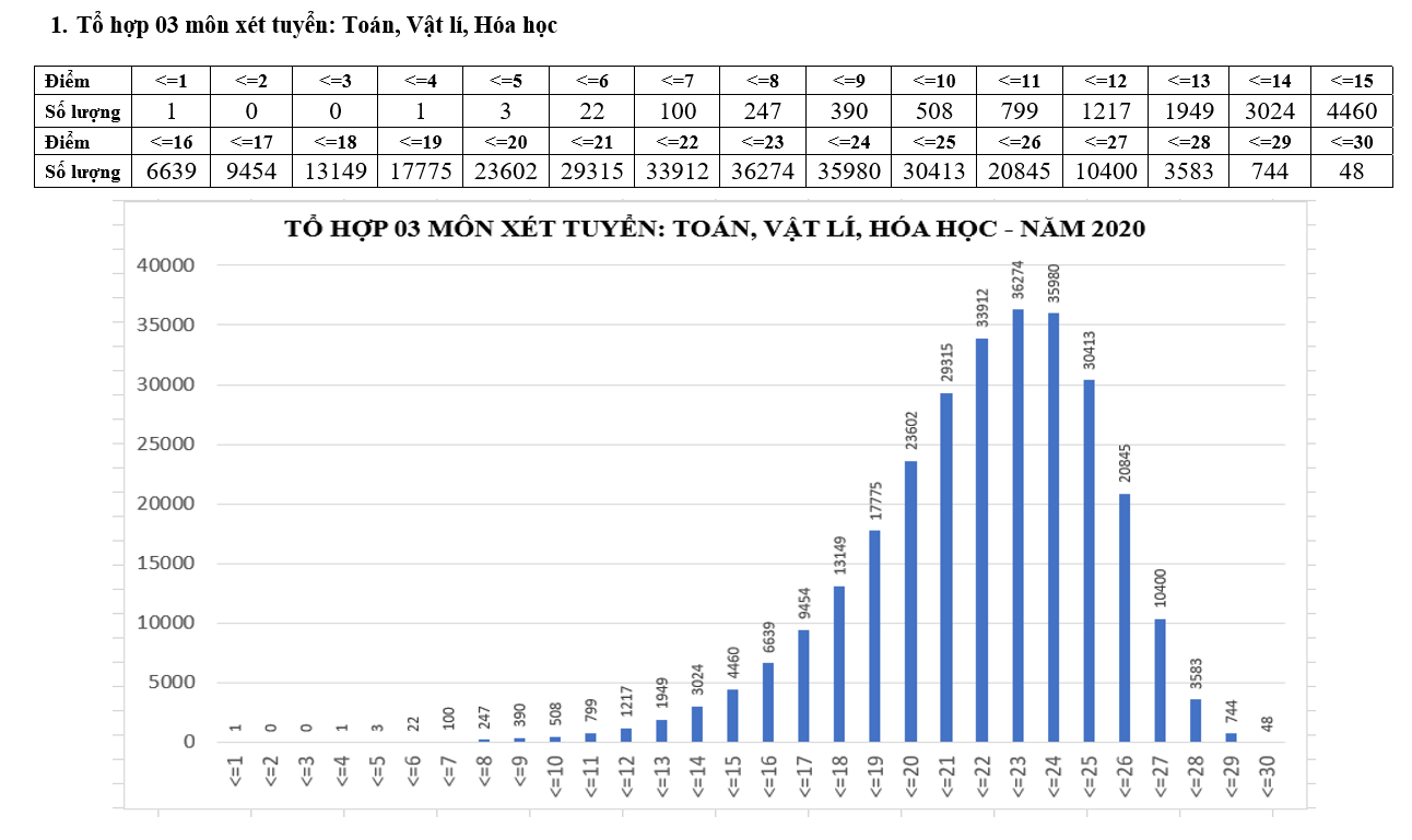 Giáo dục - Điểm thi tốt nghiệp THPT: Ngữ văn có 2 điểm 10, tiếng Anh có 63,13% dưới trung bình (Hình 10).