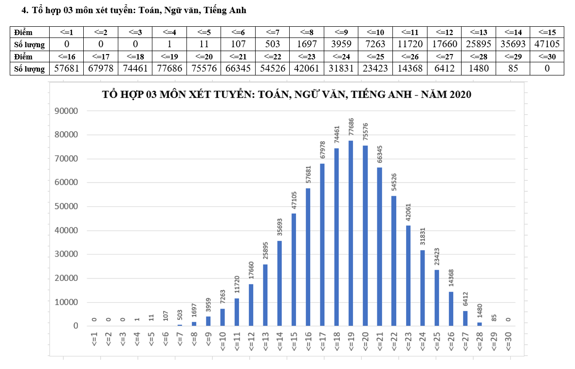 Giáo dục - Điểm thi tốt nghiệp THPT: Ngữ văn có 2 điểm 10, tiếng Anh có 63,13% dưới trung bình (Hình 13).