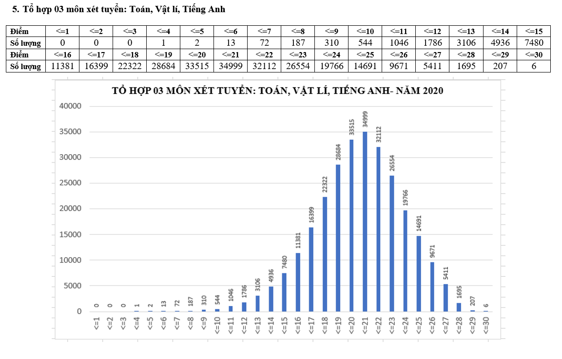 Giáo dục - Điểm thi tốt nghiệp THPT: Ngữ văn có 2 điểm 10, tiếng Anh có 63,13% dưới trung bình (Hình 14).