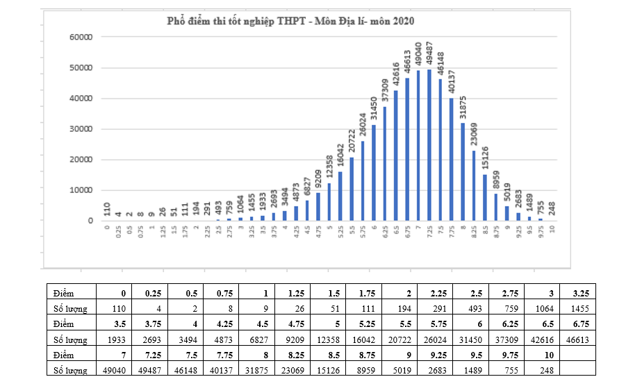 Giáo dục - Điểm thi tốt nghiệp THPT: Ngữ văn có 2 điểm 10, tiếng Anh có 63,13% dưới trung bình (Hình 7).