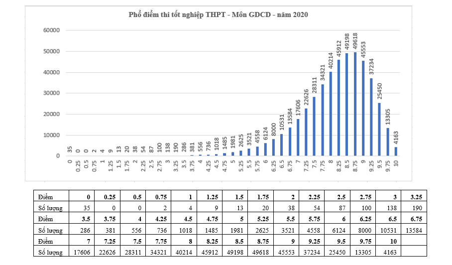 Giáo dục - Điểm thi tốt nghiệp THPT: Ngữ văn có 2 điểm 10, tiếng Anh có 63,13% dưới trung bình (Hình 8).