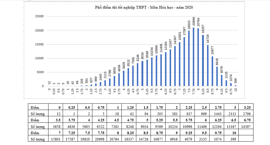 Giáo dục - Điểm thi tốt nghiệp THPT: Ngữ văn có 2 điểm 10, tiếng Anh có 63,13% dưới trung bình (Hình 4).