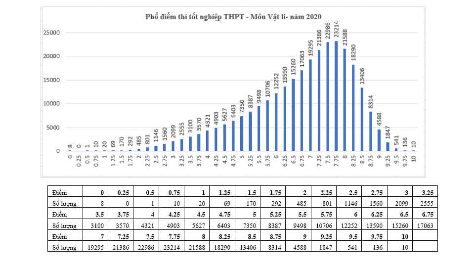 Giáo dục - Điểm thi tốt nghiệp THPT: Ngữ văn có 2 điểm 10, tiếng Anh có 63,13% dưới trung bình (Hình 3).