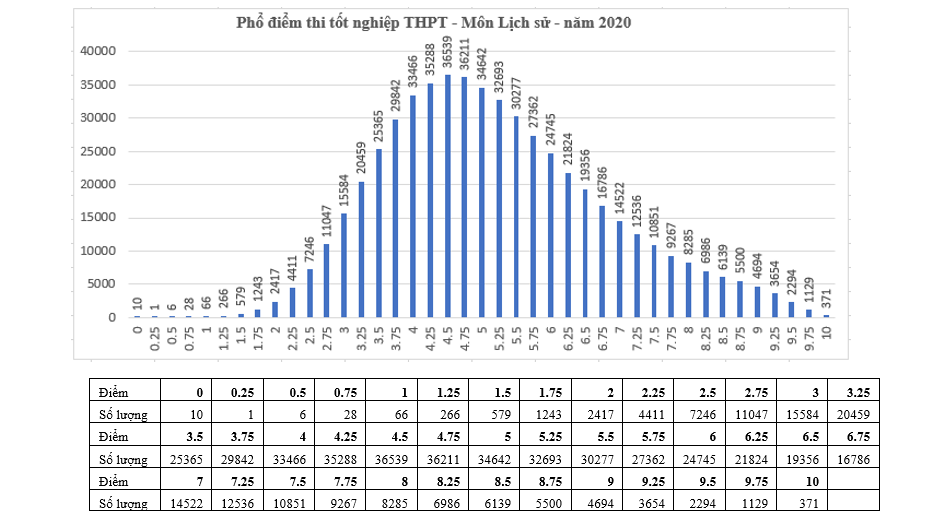 Giáo dục - Điểm thi tốt nghiệp THPT: Ngữ văn có 2 điểm 10, tiếng Anh có 63,13% dưới trung bình (Hình 6).