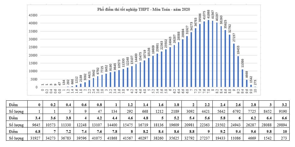 Giáo dục - Điểm thi tốt nghiệp THPT: Ngữ văn có 2 điểm 10, tiếng Anh có 63,13% dưới trung bình