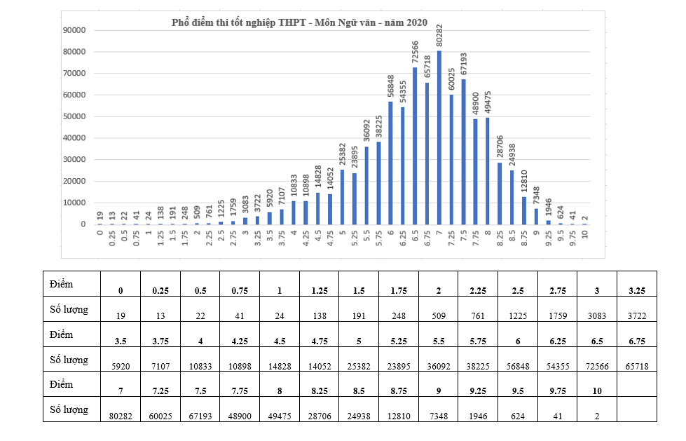 Giáo dục - Điểm thi tốt nghiệp THPT: Ngữ văn có 2 điểm 10, tiếng Anh có 63,13% dưới trung bình (Hình 2).