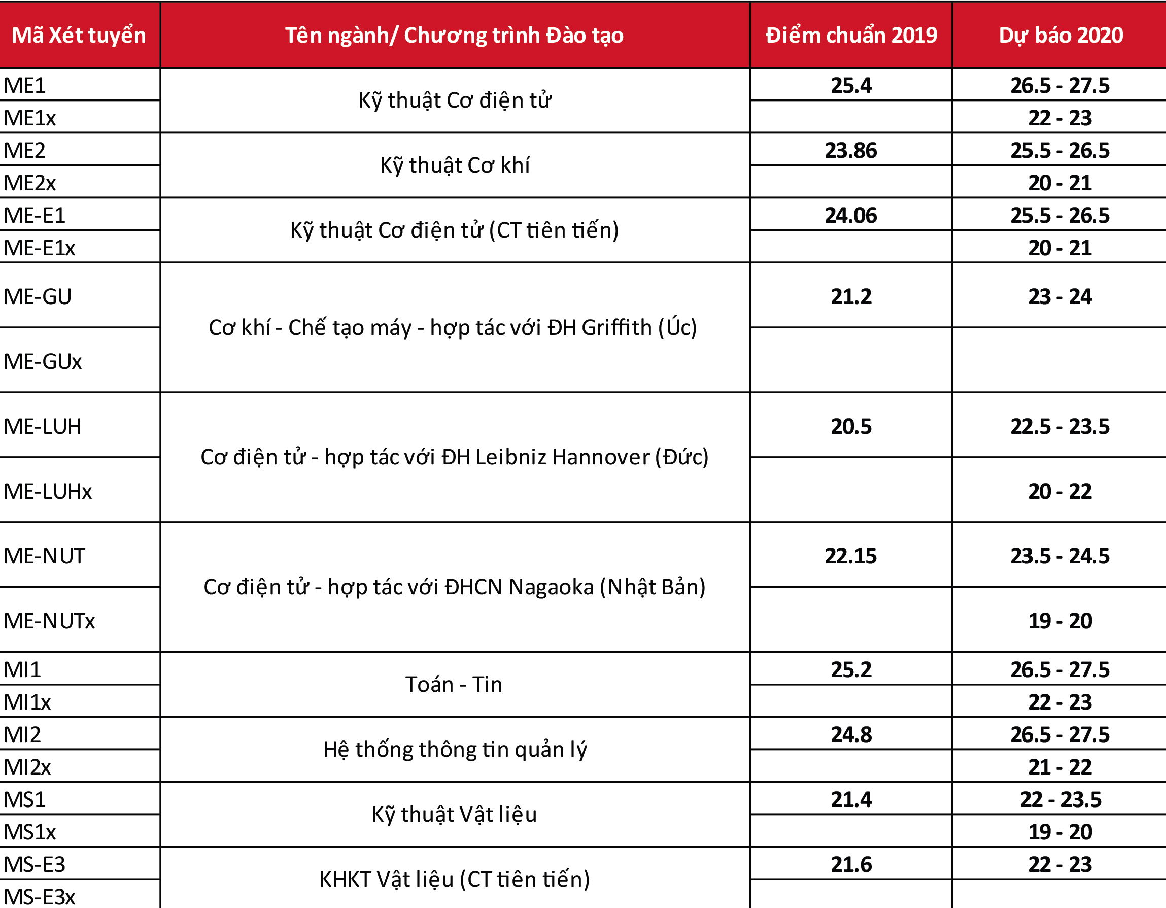 Giáo dục - Điểm chuẩn trúng tuyển trường đại học Bách khoa Hà Nội 2020 thay đổi thế nào? (Hình 3).