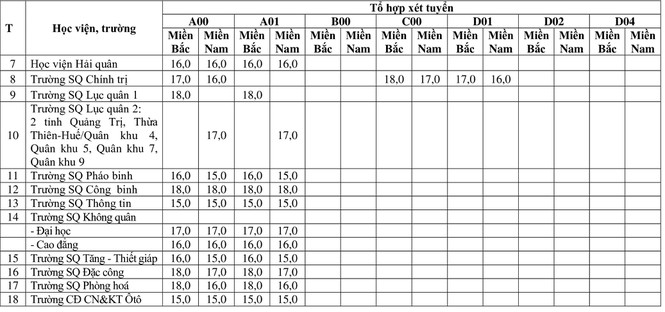 Giáo dục - Mức sàn xét tuyển của khối trường quân đội cao nhất 24 điểm (Hình 2).