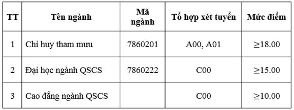 Giáo dục - Mức sàn xét tuyển của khối trường quân đội cao nhất 24 điểm (Hình 3).