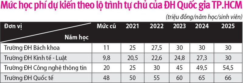 Giáo dục - Đứng ngồi không yên lo học phí đại học tăng đột ngột, thiếu minh bạch (Hình 2).