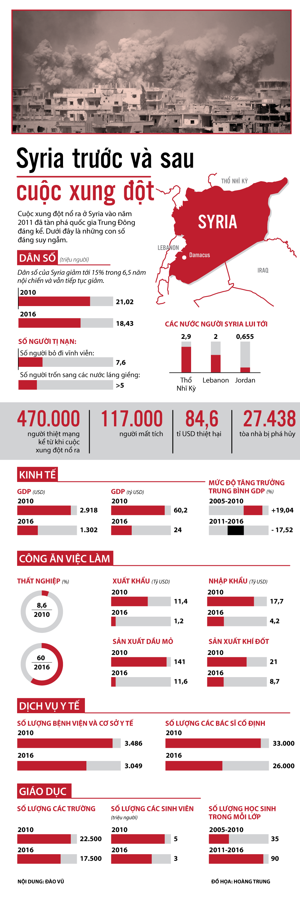 Tiêu điểm - Infographic: Syria trước và sau cuộc xung đột