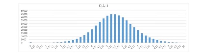 Chính thức công bố phổ điểm thi THPT Quốc gia năm 2018 (Hình 5).