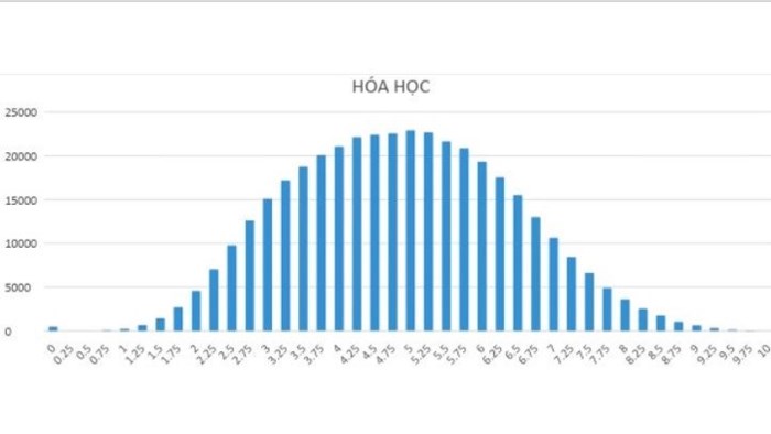 Chính thức công bố phổ điểm thi THPT Quốc gia năm 2018 (Hình 7).
