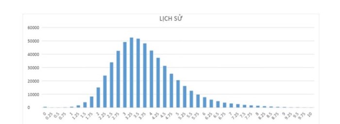 Chính thức công bố phổ điểm thi THPT Quốc gia năm 2018 (Hình 6).