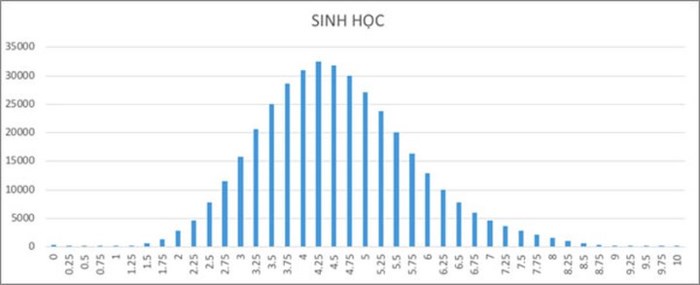 Chính thức công bố phổ điểm thi THPT Quốc gia năm 2018 (Hình 8).