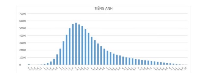 Chính thức công bố phổ điểm thi THPT Quốc gia năm 2018 (Hình 3).