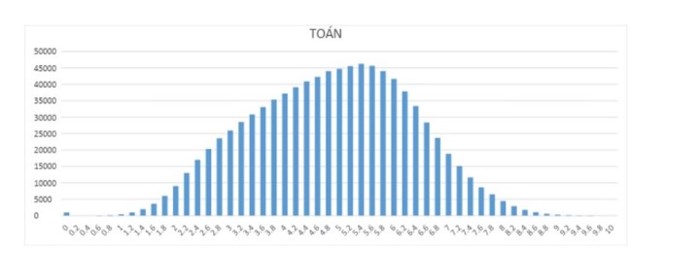 Chính thức công bố phổ điểm thi THPT Quốc gia năm 2018
