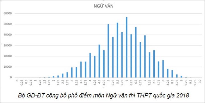 Chính thức công bố phổ điểm thi THPT Quốc gia năm 2018 (Hình 2).