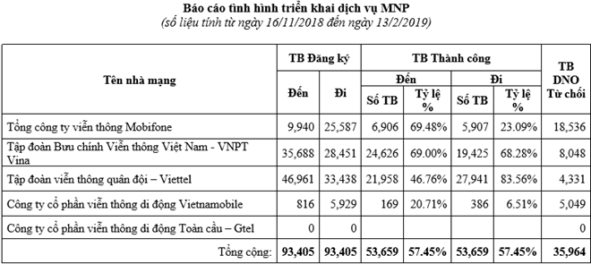 Tiêu dùng & Dư luận - Chuyển mạng giữ số: Khách hàng muốn chuyển sang nhà mạng nào nhất?