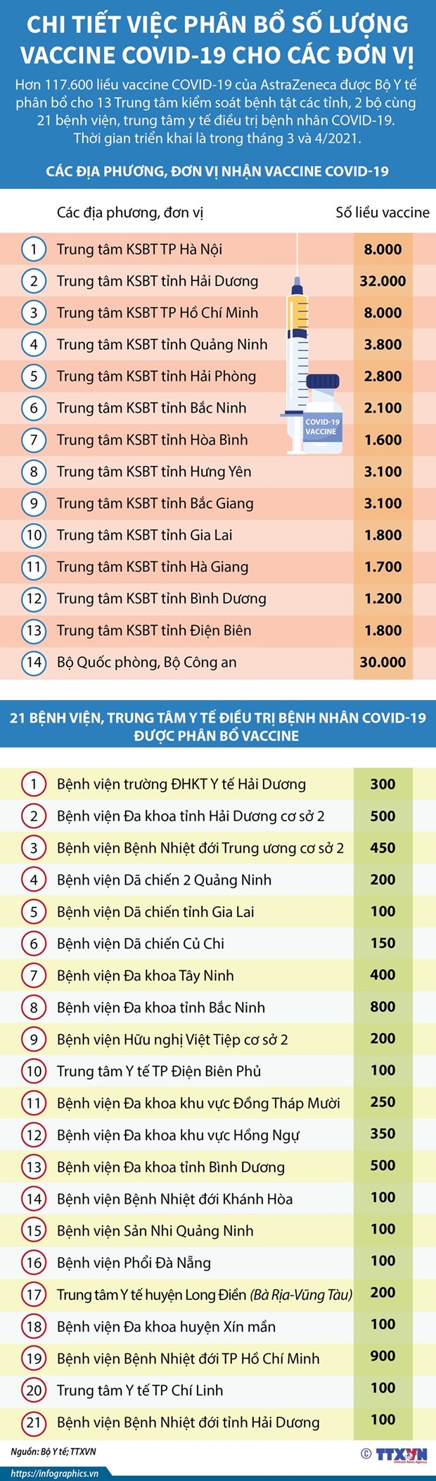 Tin nhanh - Hôm nay, Việt Nam bắt đầu tiêm vắcxin phòng COVID-19 tại nhiều nơi (Hình 2).