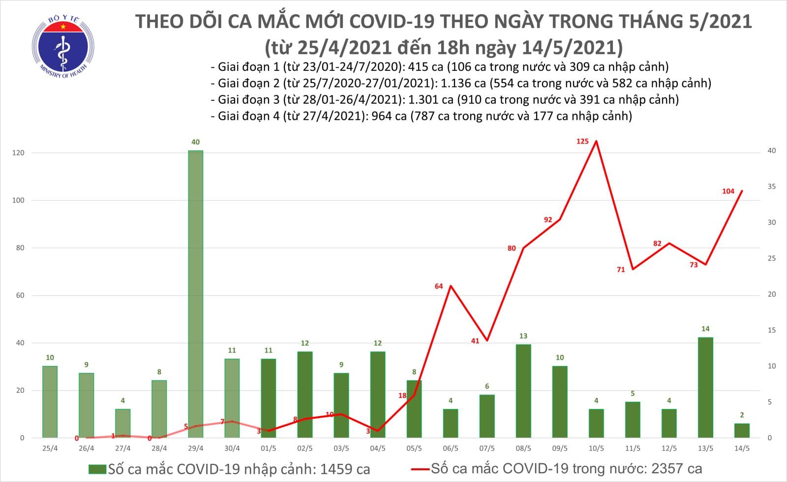 Tiêu điểm - Tối 14/5: Thêm 59 ca mắc COVID-19 ghi nhận trong nước, riêng Bắc Ninh 33 ca